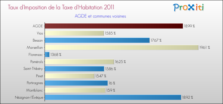 Taux d'imposition de la taxe d'habitation 2011 pour AGDE et les communes proches Comparaison des taux d'imposition de la taxe d'habitation 2011 pour AGDE et les communes voisines