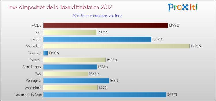 Taux d'imposition de la taxe d'habitation 2012 pour AGDE et les communes proches Comparaison des taux d'imposition de la taxe d'habitation 2012 pour AGDE et les communes voisines