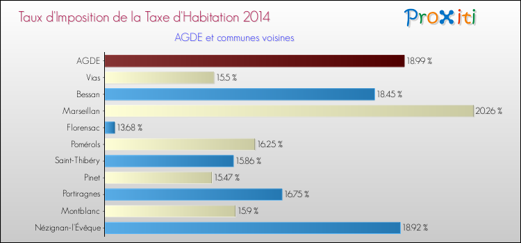Taux d'imposition de la taxe d'habitation 2014 pour AGDE et les communes proches Comparaison des taux d'imposition de la taxe d'habitation 2014 pour AGDE et les communes voisines