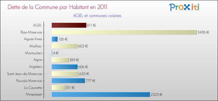 Dette par habitant de la commune en 2011 pour AGEL et les communes proches Comparaison de la dette par habitant de la commune en 2011 pour AGEL et les communes voisines