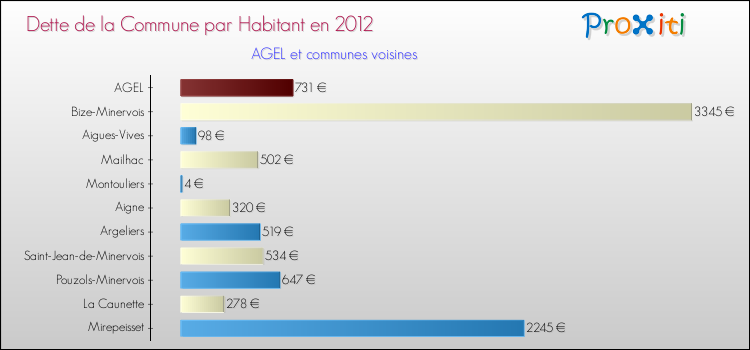 Dette par habitant de la commune en 2012 pour AGEL et les communes proches Comparaison de la dette par habitant de la commune en 2012 pour AGEL et les communes voisines