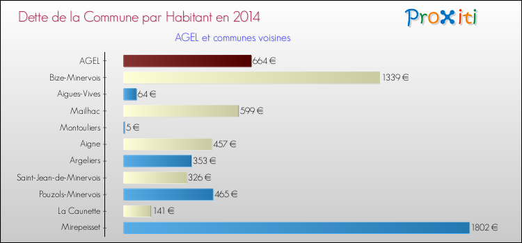 Dette par habitant de la commune en 2014 pour AGEL et les communes proches Comparaison de la dette par habitant de la commune en 2014 pour AGEL et les communes voisines