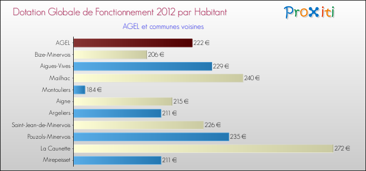 Montant des dotations globales de fonctionnement DGF par Habitant pour AGEL et les communes proches Comparaison des des dotations globales de fonctionnement DGF par habitant pour AGEL et les communes voisines