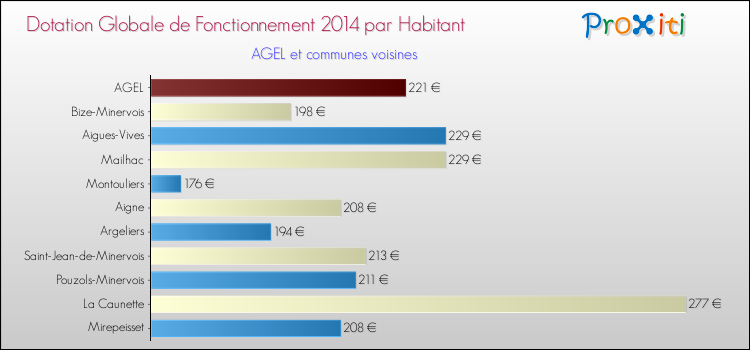 Montant des dotations globales de fonctionnement DGF par Habitant pour AGEL et les communes proches en 2014. Comparaison des des dotations globales de fonctionnement DGF par habitant pour AGEL et les communes voisines en 2014.