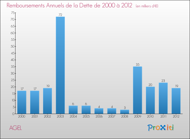 Evolution de l'annuité de la dette pour la commune de AGEL de 2000 à 2012 Annuités de la dette pour AGEL de 2000 à 2012