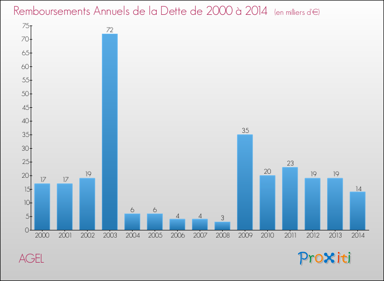Evolution de l'annuité de la dette pour la commune de AGEL de 2000 à 2014 Annuités de la dette pour AGEL de 2000 à 2014