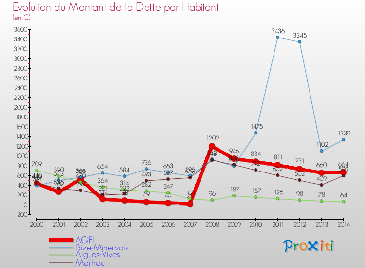 Evolution de la dette par habitant pour la commune de AGEL et les communes proches de 2000 à 2014 Comparaison de la dette par habitant pour AGEL et les communes voisines de 2000 à 2014