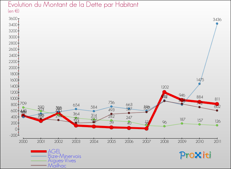 Evolution de la dette par habitant pour la commune de AGEL et les communes proches Comparaison de la dette par habitant pour AGEL et les communes voisines