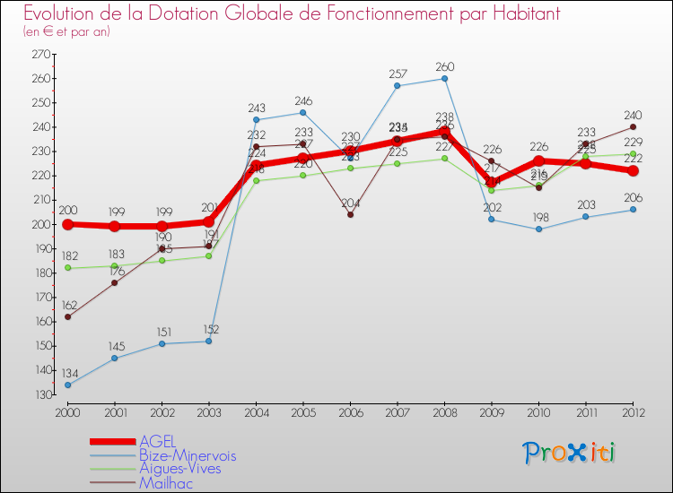 Evolution et montant de la dotation globale de fonctionnement par Habitant pour AGEL et les communes proches Comparaison des dotations globales de fonctionnement par habitant pour AGEL et les communes voisines