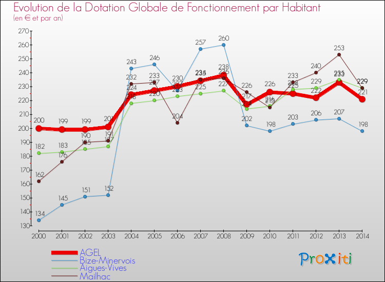 Evolution et montant de la dotation globale de fonctionnement par Habitant pour AGEL et les communes proches de 2000 à 2014. Comparaison des dotations globales de fonctionnement par habitant pour AGEL et les communes voisines de 2000 à 2014.