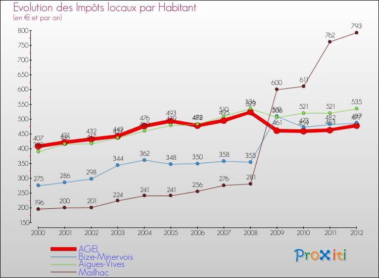 Evolution et montant des impôts locaux par Habitant pour AGEL et les communes proches Comparaison des impôts locaux par habitant pour AGEL et les communes voisines