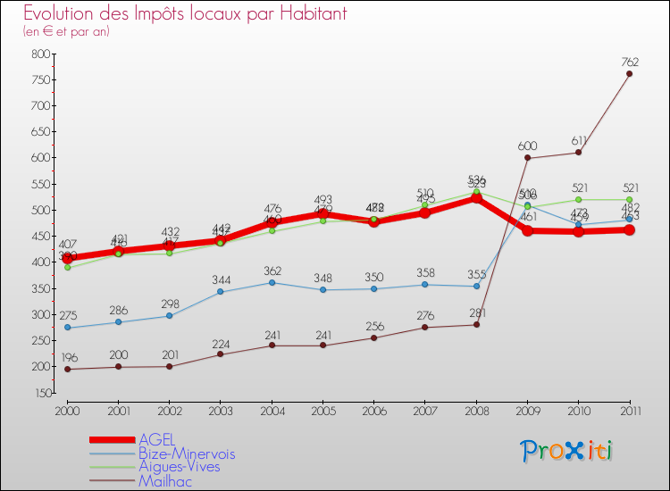 Evolution et montant des impôts locaux par Habitant pour AGEL et les communes proches Comparaison des impôts locaux par habitant pour AGEL et les communes voisines
