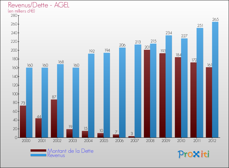 Evolution comparée de la dette et des revenus pour la commune de AGEL de 2000 à 2012 Comparaison de la dette et des revenus pour AGEL de 2000 à 2012