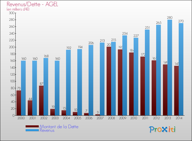Evolution comparée de la dette et des revenus pour la commune de AGEL de 2000 à 2014 Comparaison de la dette et des revenus pour AGEL de 2000 à 2014
