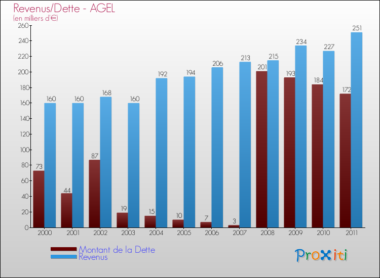 Evolution comparée de la dette et des revenus pour la commune de AGEL de 2000 à 2011 Comparaison de la dette et des revenus pour AGEL de 2000 à 2011
