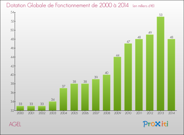 Evolution du montant de la Dotation Globale de Fonctionnement pour la commune de AGEL de 2000 à 2014 Evolution du montant de la Dotation Globale de Fonctionnement pour AGEL de 2000 à 2014
