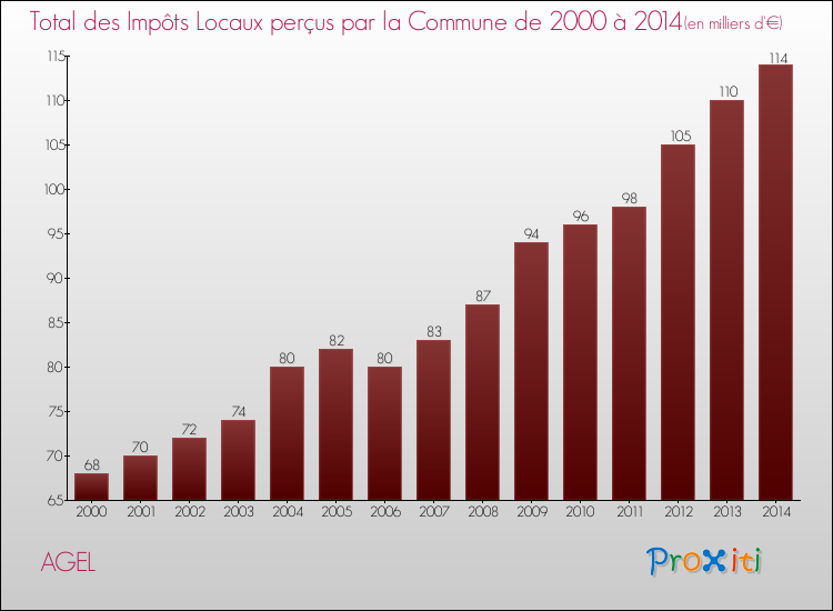 Evolution des Impôts Locaux pour la commune de AGEL de 2000 à 2014 Evolution des Impôts Locaux pour AGEL de 2000 à 2014