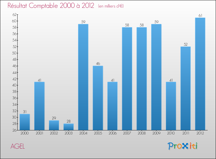 Evolution du résultat comptable pour la commune de AGEL de 2000 à 2012 Evolution du résultat comptable pour AGEL de 2000 à 2012