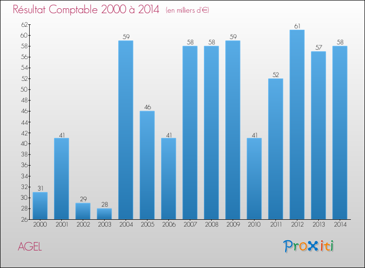 Evolution du résultat comptable pour la commune de AGEL de 2000 à 2014 Evolution du résultat comptable pour AGEL de 2000 à 2014
