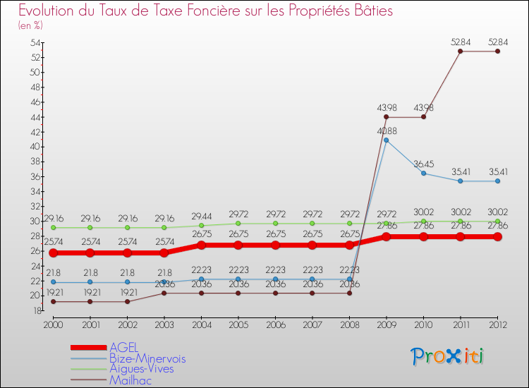 Evolution du taux de la taxe foncière sur le bati pour AGEL et les communes proches de 2000 à 2012 Comparaison des taux de taxe foncière sur le bati pour AGEL et les communes voisines de 2000 à 2012