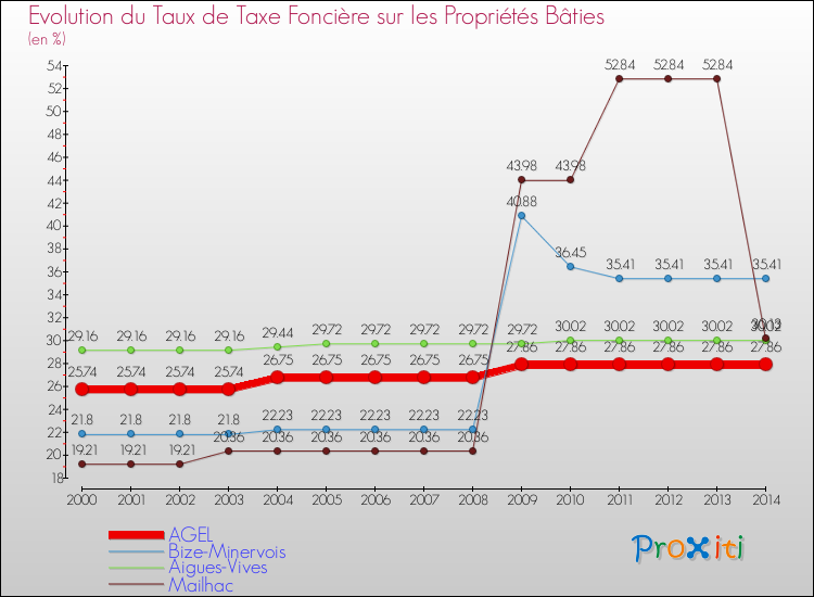 Evolution du taux de la taxe foncière sur le bati pour AGEL et les communes proches de 2000 à 2014 Comparaison des taux de taxe foncière sur le bati pour AGEL et les communes voisines de 2000 à 2014