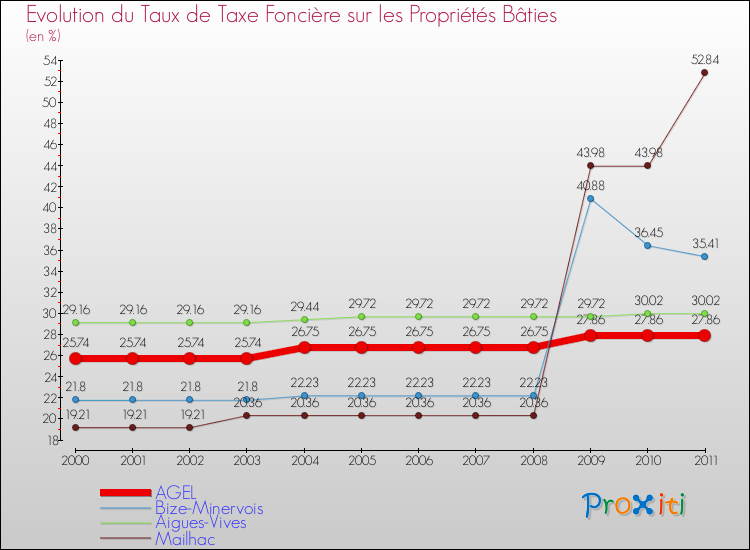 Evolution du taux de la taxe foncière sur le bati pour AGEL et les communes proches Comparaison des taux de taxe foncière sur le bati pour AGEL et les communes voisines