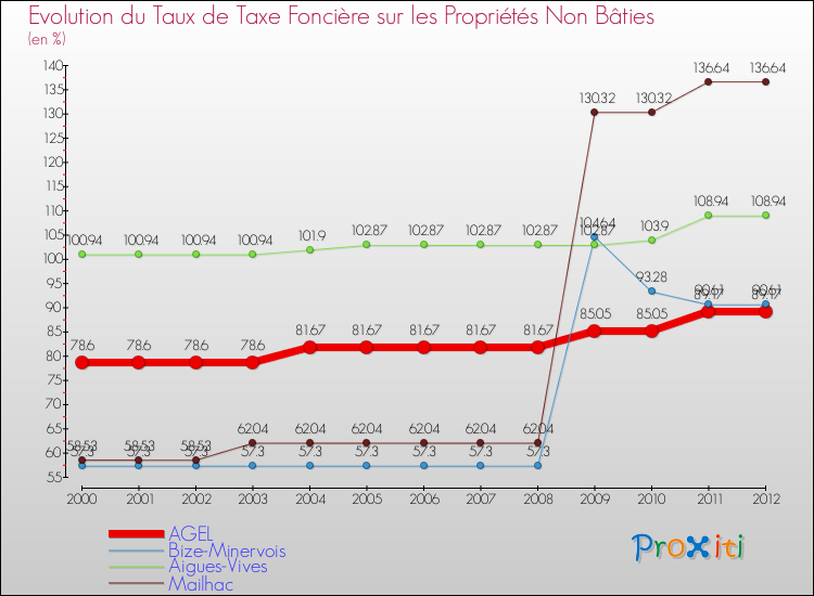 Evolution du taux de la taxe foncière sur les immeubles et terrains non batis pour AGEL et les communes proches de 2000 à 2012 Comparaison des taux de la taxe foncière sur les immeubles et terrains non batis pour AGEL et les communes voisines de 2000 à 2012