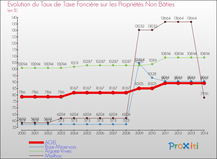 Evolution du taux de la taxe foncière sur les immeubles et terrains non batis pour AGEL et les communes proches de 2000 à 2014 Comparaison des taux de la taxe foncière sur les immeubles et terrains non batis pour AGEL et les communes voisines de 2000 à 2014