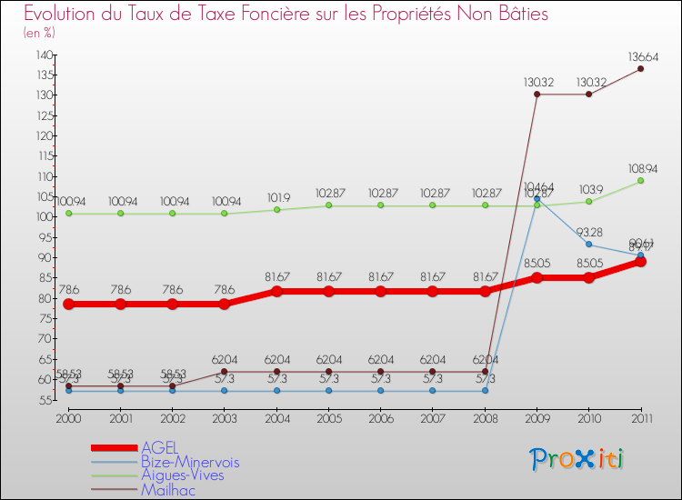 Evolution du taux de la taxe foncière sur les immeubles et terrains non batis pour AGEL et les communes proches Comparaison des taux de la taxe foncière sur les immeubles et terrains non batis pour AGEL et les communes voisines