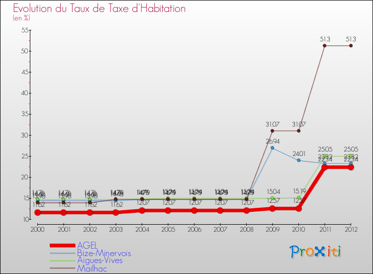 Evolution du taux de la taxe d'habitation pour AGEL et les communes proches Comparaison des taux de la taxe d'habitation pour AGEL et les communes voisines