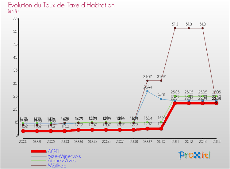 Evolution du taux de la taxe d'habitation pour AGEL et les communes proches de 2000 à 2014 Comparaison des taux de la taxe d'habitation pour AGEL et les communes voisines de 2000 à 2014