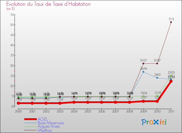 Evolution du taux de la taxe d'habitation pour AGEL et les communes proches Comparaison des taux de la taxe d'habitation pour AGEL et les communes voisines
