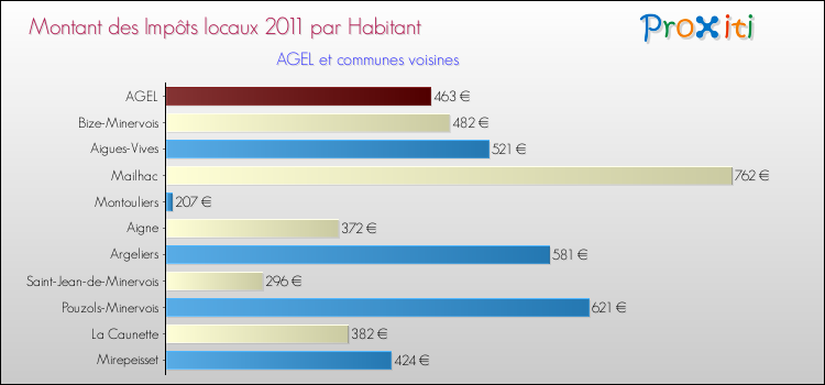 Montant des impôts locaux par Habitant pour AGEL et les communes proches Comparaison des impôts locaux par habitant pour AGEL et les communes voisines