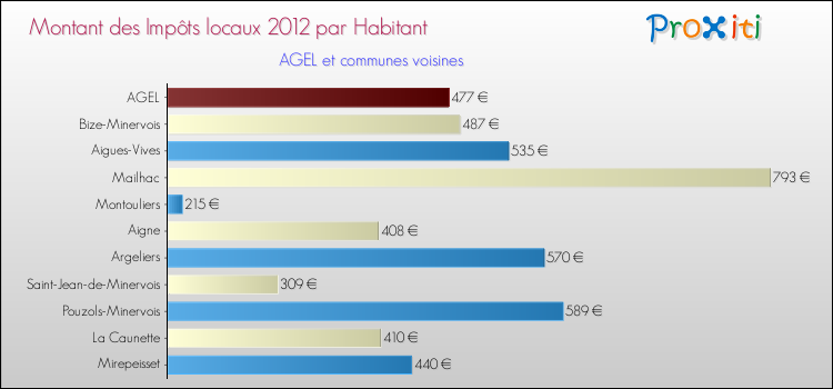 Montant des impôts locaux par Habitant pour AGEL et les communes proches Comparaison des impôts locaux par habitant pour AGEL et les communes voisines