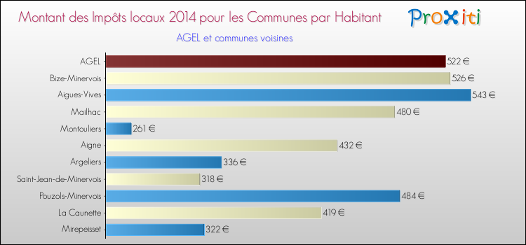 Montant des impôts locaux par Habitant pour AGEL et les communes proches en 2014 Comparaison des impôts locaux par habitant pour AGEL et les communes voisines en 2014