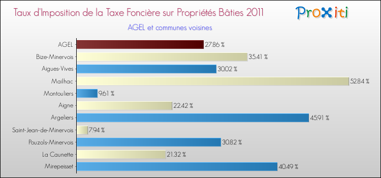 Taux d'imposition de la taxe foncière sur le bati 2011 pour AGEL et les communes proches Comparaison des taux d'imposition de la taxe foncière sur le bati 2011 pour AGEL et les communes voisines