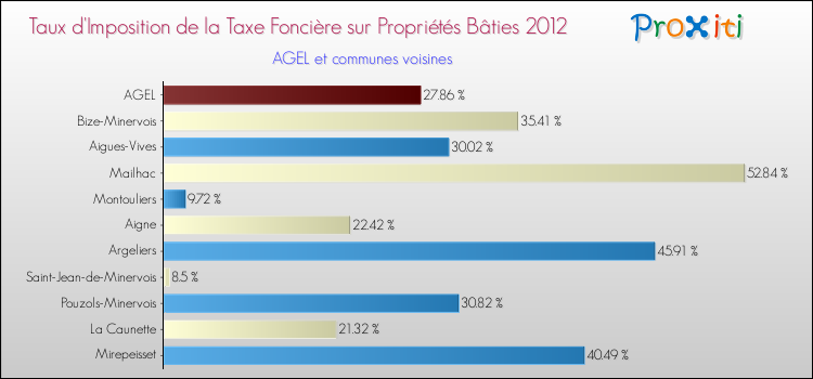 Taux d'imposition de la taxe foncière sur le bati 2012 pour AGEL et les communes proches Comparaison des taux d'imposition de la taxe foncière sur le bati 2012 pour AGEL et les communes voisines