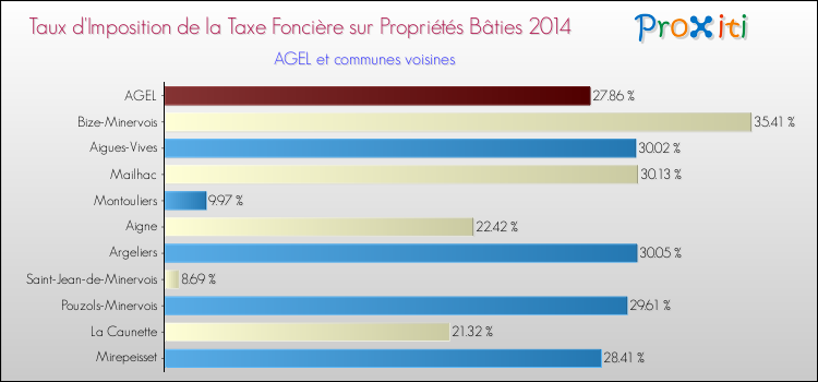 Taux d'imposition de la taxe foncière sur le bati 2014 pour AGEL et les communes proches Comparaison des taux d'imposition de la taxe foncière sur le bati 2014 pour AGEL et les communes voisines