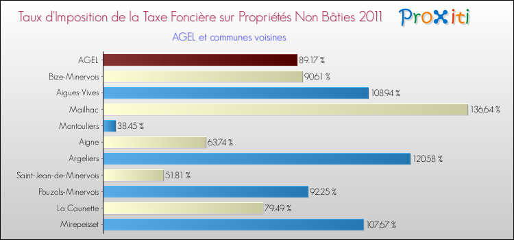 Taux d'imposition de la taxe foncière sur les immeubles et terrains non batis 2011 pour AGEL et les communes proches Comparaison des taux d'imposition de la taxe foncière sur les immeubles et terrains non batis 2011 pour AGEL et les communes voisines