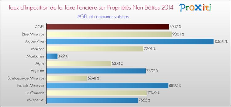 Taux d'imposition de la taxe foncière sur les immeubles et terrains non batis 2014 pour AGEL et les communes proches Comparaison des taux d'imposition de la taxe foncière sur les immeubles et terrains non batis 2014 pour AGEL et les communes voisines