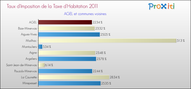 Taux d'imposition de la taxe d'habitation 2011 pour AGEL et les communes proches Comparaison des taux d'imposition de la taxe d'habitation 2011 pour AGEL et les communes voisines