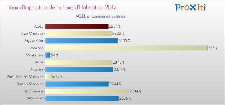Taux d'imposition de la taxe d'habitation 2012 pour AGEL et les communes proches Comparaison des taux d'imposition de la taxe d'habitation 2012 pour AGEL et les communes voisines
