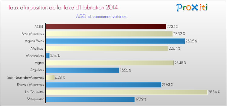 Taux d'imposition de la taxe d'habitation 2014 pour AGEL et les communes proches Comparaison des taux d'imposition de la taxe d'habitation 2014 pour AGEL et les communes voisines