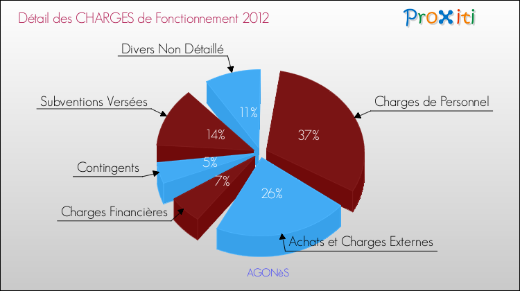Décomposition des Charges de Fonctionnement 2012 de la commune de AGONèS Charges de Fonctionnement 2012 pour la commune de AGONèS