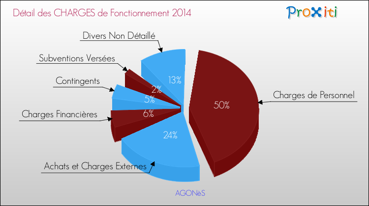 Décomposition des Charges de Fonctionnement 2014 de la commune de AGONèS Charges de Fonctionnement 2014 pour la commune de AGONèS