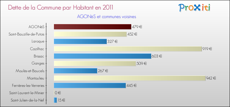 Dette par habitant de la commune en 2011 pour AGONèS et les communes proches Comparaison de la dette par habitant de la commune en 2011 pour AGONèS et les communes voisines