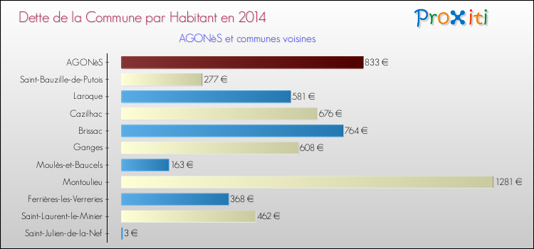 Dette par habitant de la commune en 2014 pour AGONèS et les communes proches Comparaison de la dette par habitant de la commune en 2014 pour AGONèS et les communes voisines