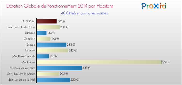 Montant des dotations globales de fonctionnement DGF par Habitant pour AGONèS et les communes proches en 2014. Comparaison des des dotations globales de fonctionnement DGF par habitant pour AGONèS et les communes voisines en 2014.