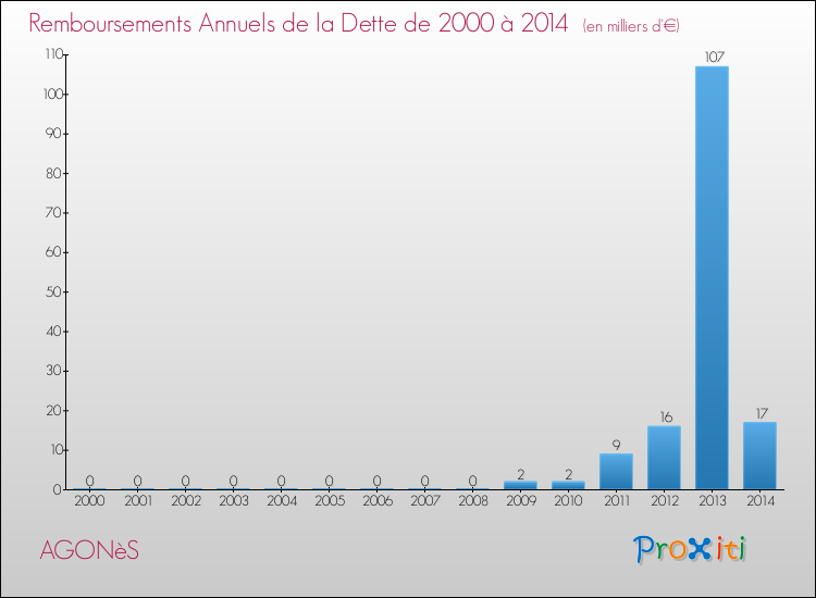 Evolution de l'annuité de la dette pour la commune de AGONèS de 2000 à 2014 Annuités de la dette pour AGONèS de 2000 à 2014