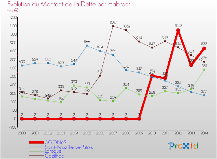 Evolution de la dette par habitant pour la commune de AGONèS et les communes proches de 2000 à 2014 Comparaison de la dette par habitant pour AGONèS et les communes voisines de 2000 à 2014